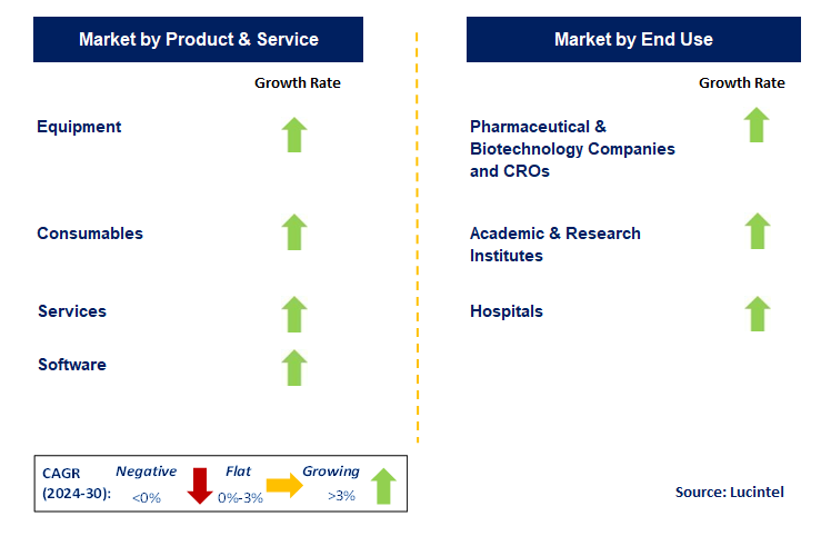 Biobanking by Segment